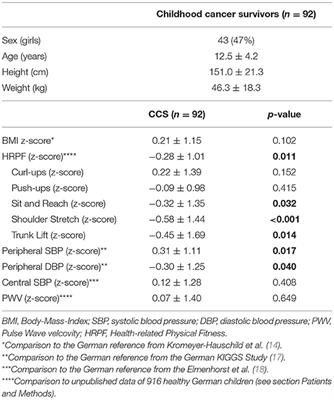 Health-Related Physical Fitness and Arterial Stiffness in Childhood Cancer Survivors